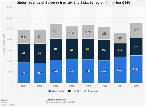 burberry group annual report 2022.